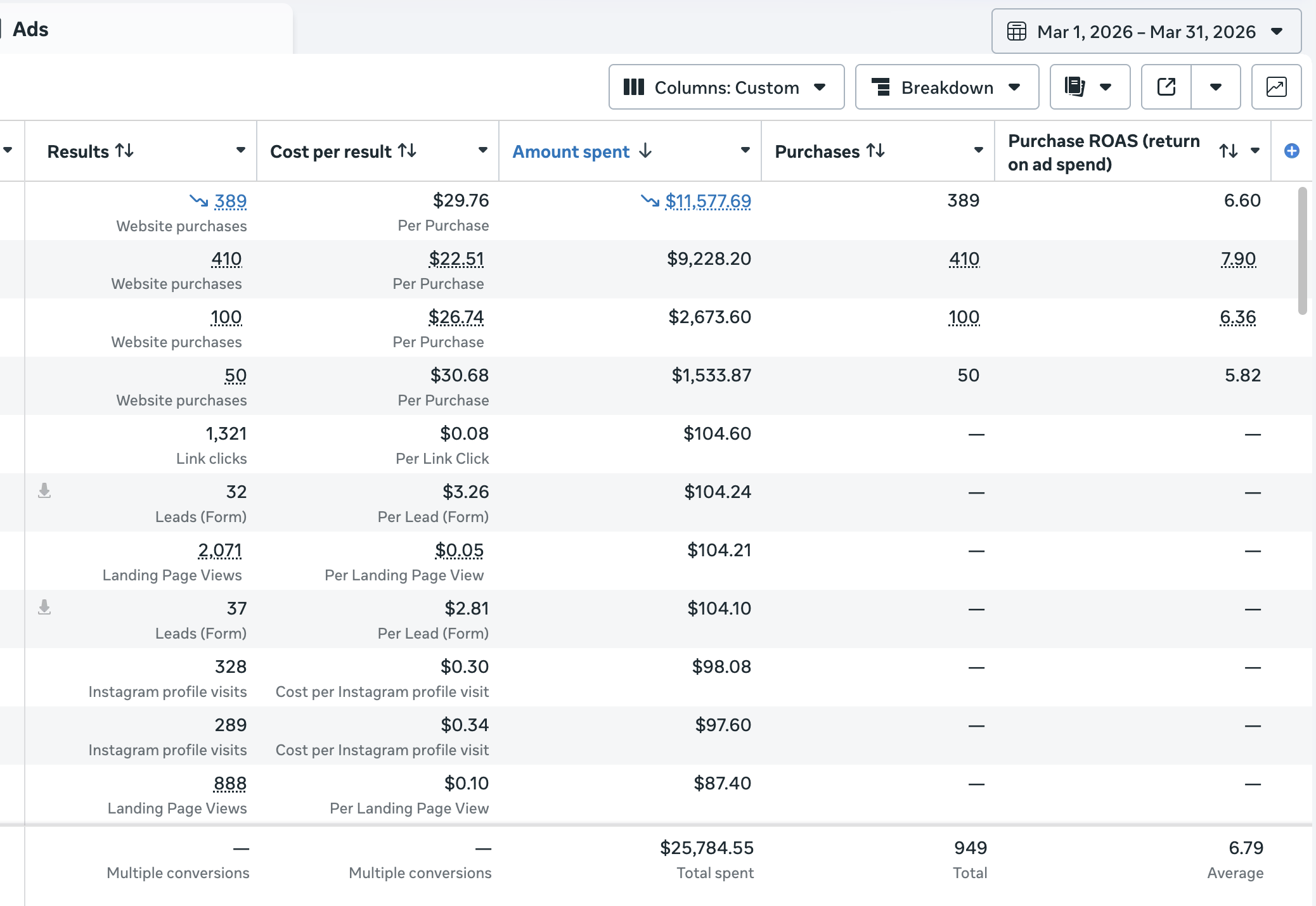 Meta Ads 25K Spend | 6x ROAS