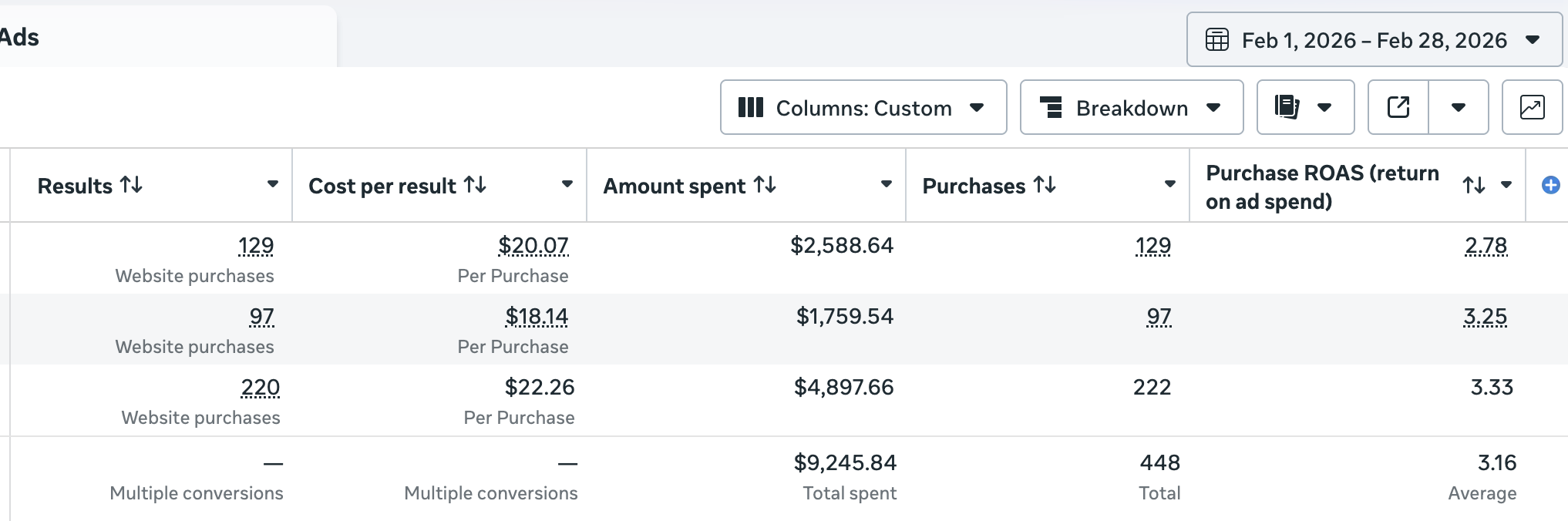 Meta Ads 9K Spend | 3x ROAS