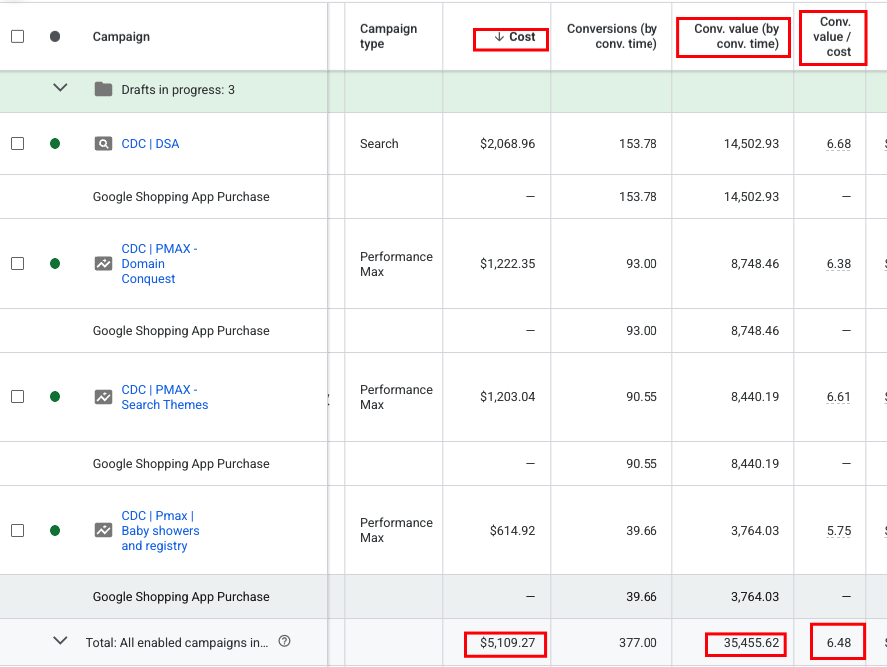 Google Ads 5k Spend | 6x ROAS