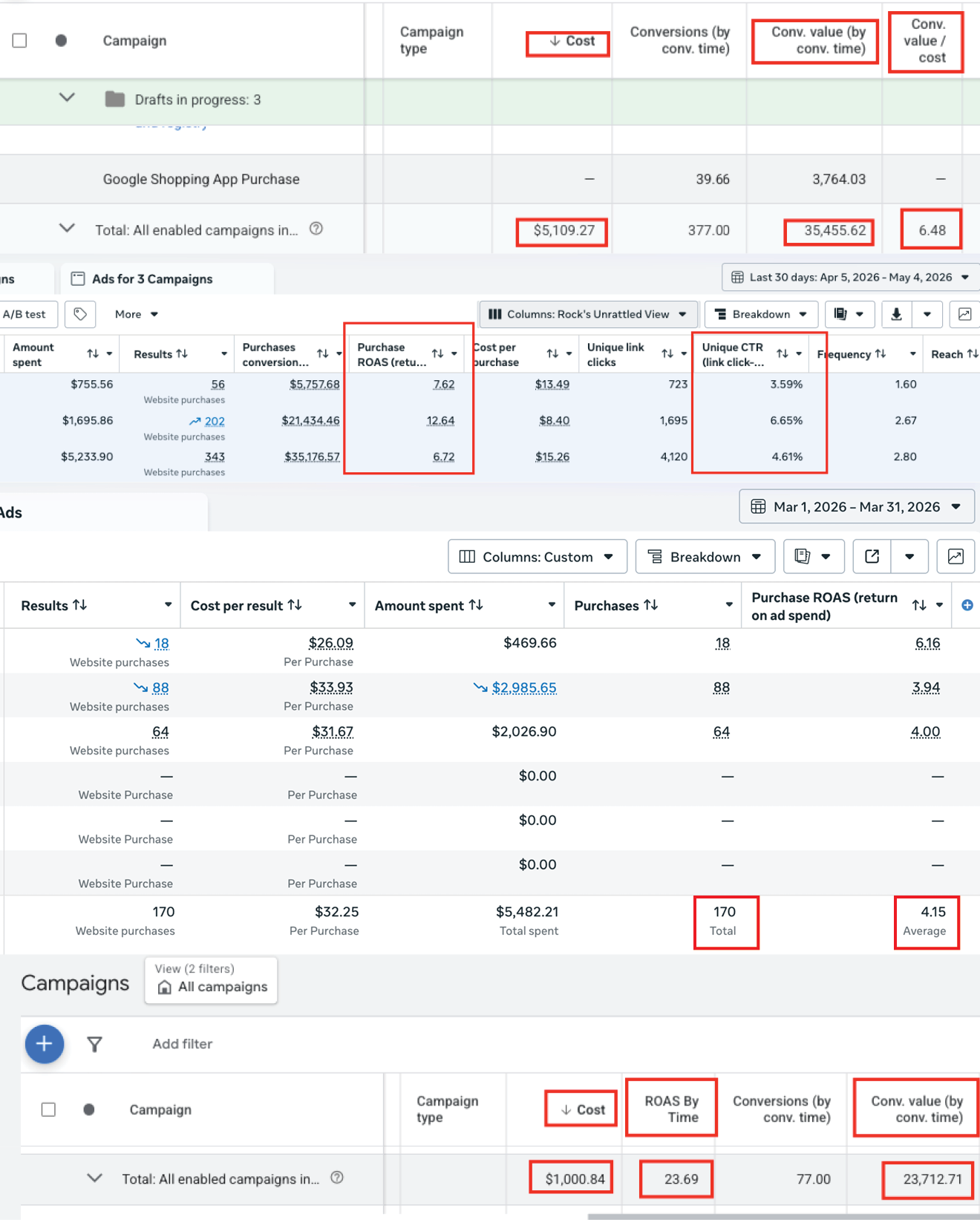 A paid-ads performance dashboard the client sees, showing live spend, ROAS and conversion metrics