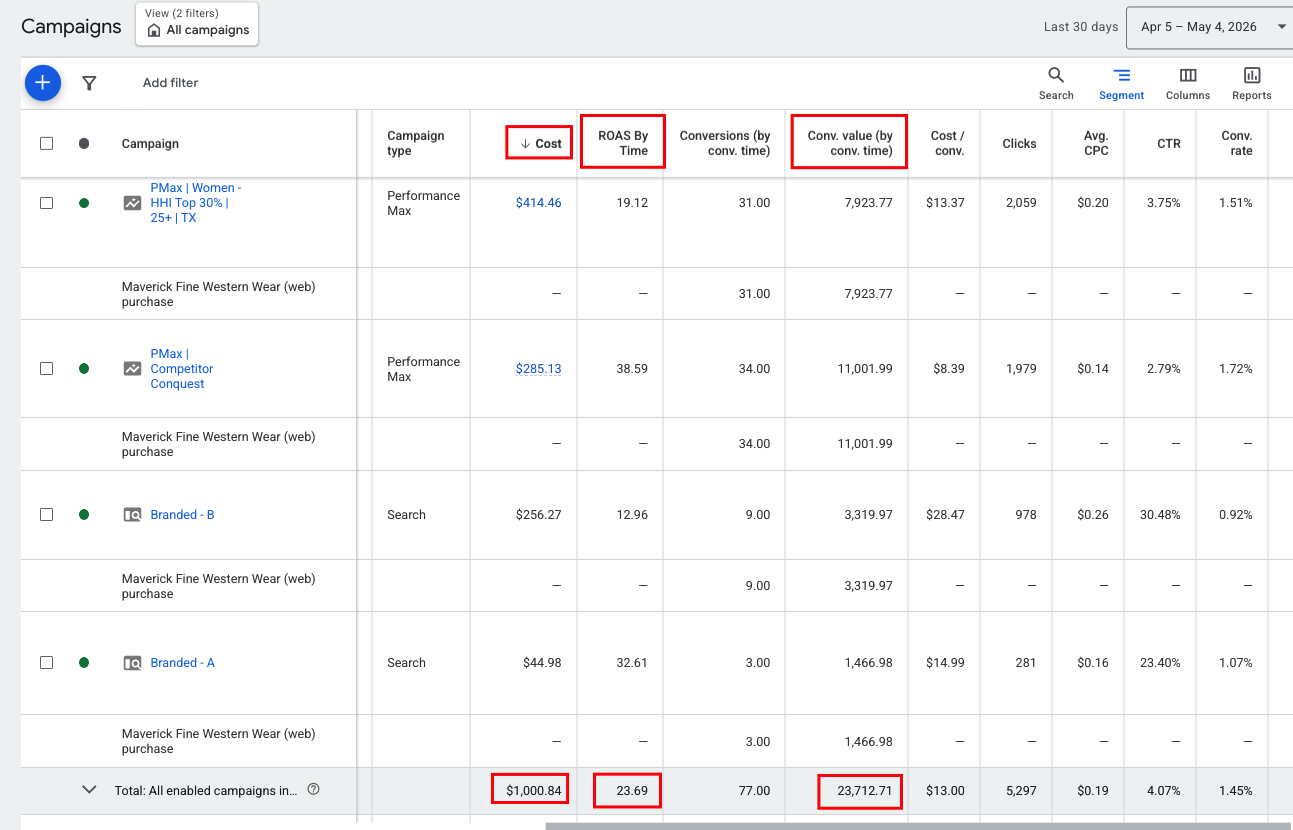 Google Ads 1k spend | 20+ ROAS